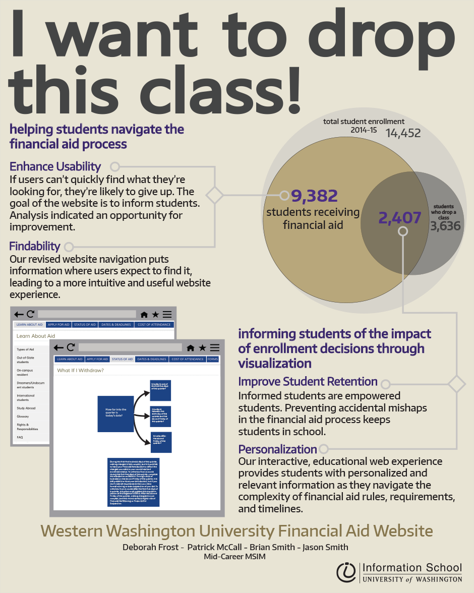WWU Financial Aid Website Redesign Information School University of